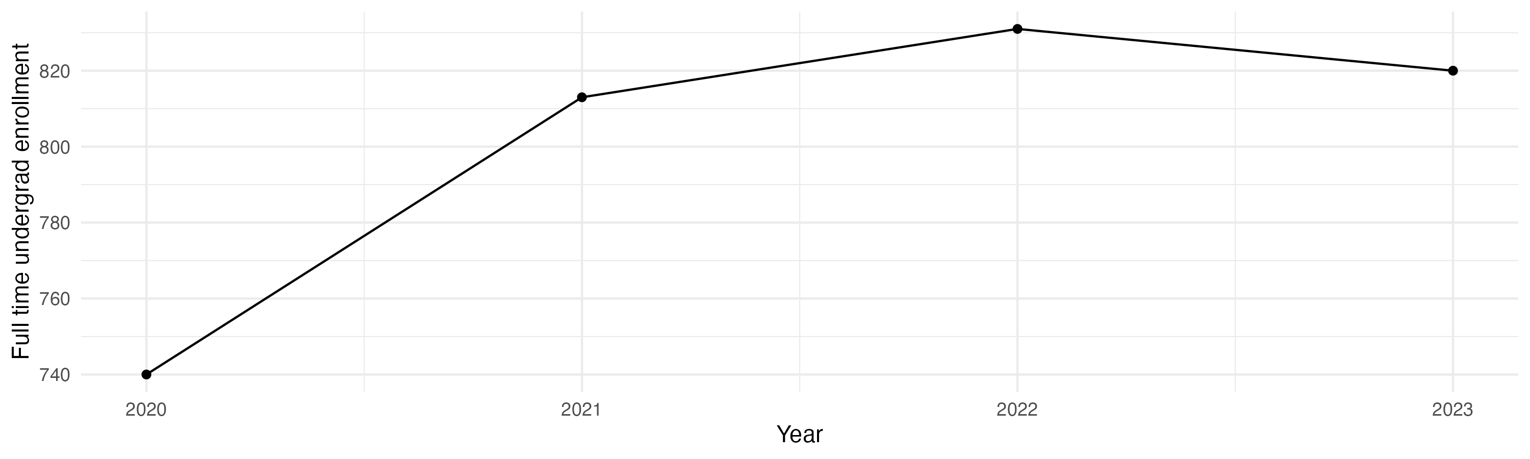 Line plot showing the the full time undergraduate enrollment over time