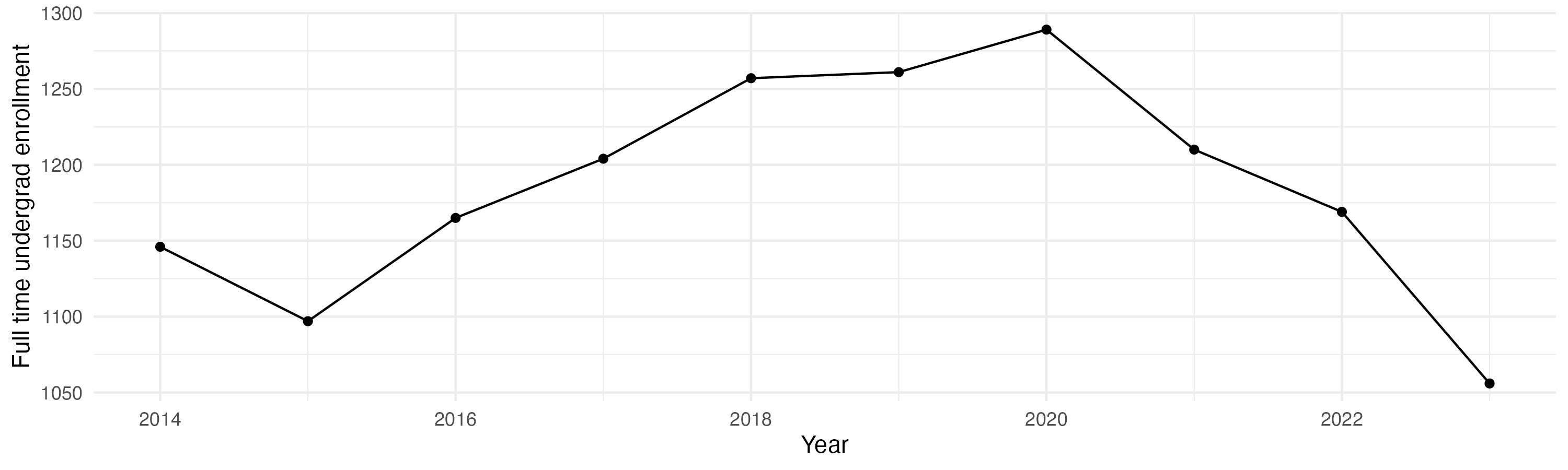 Line plot showing the the full time undergraduate enrollment over time