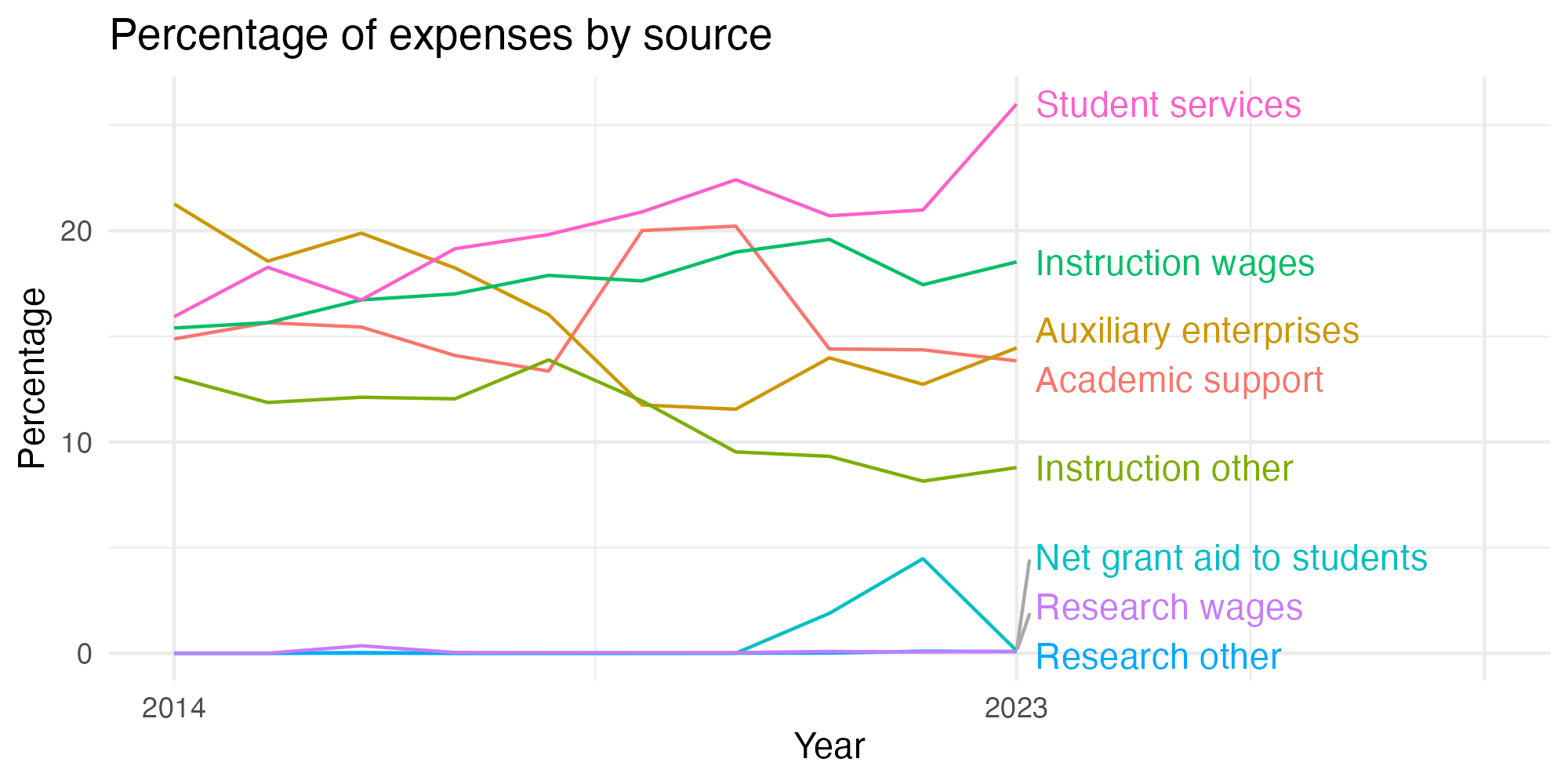 Line plot showing expenses by category over time.