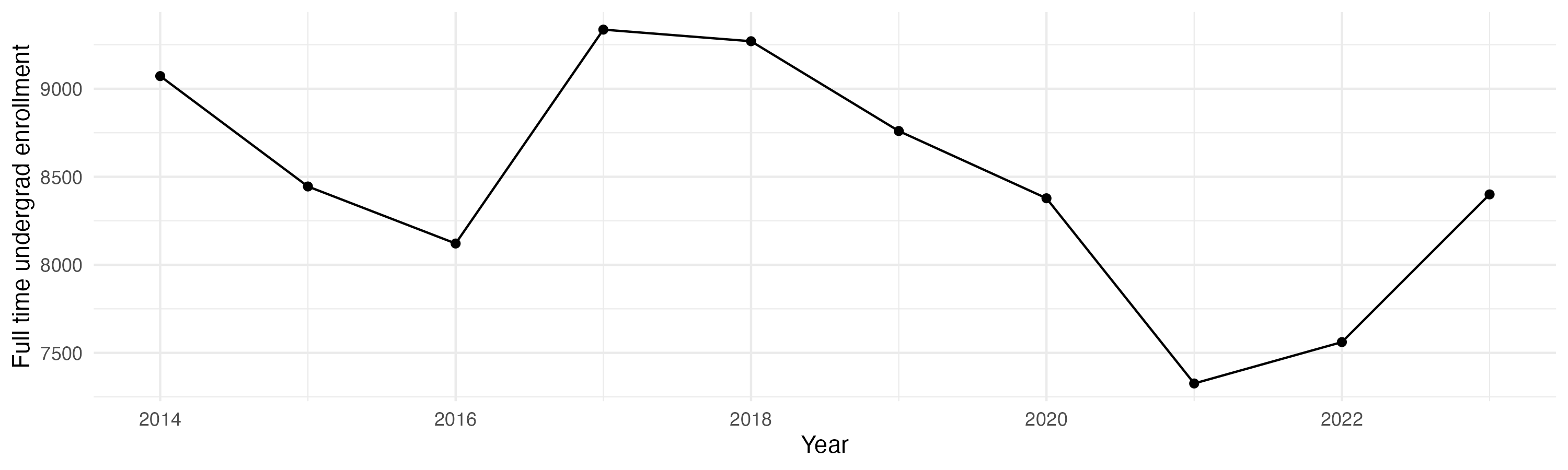 Line plot showing the the full time undergraduate enrollment over time