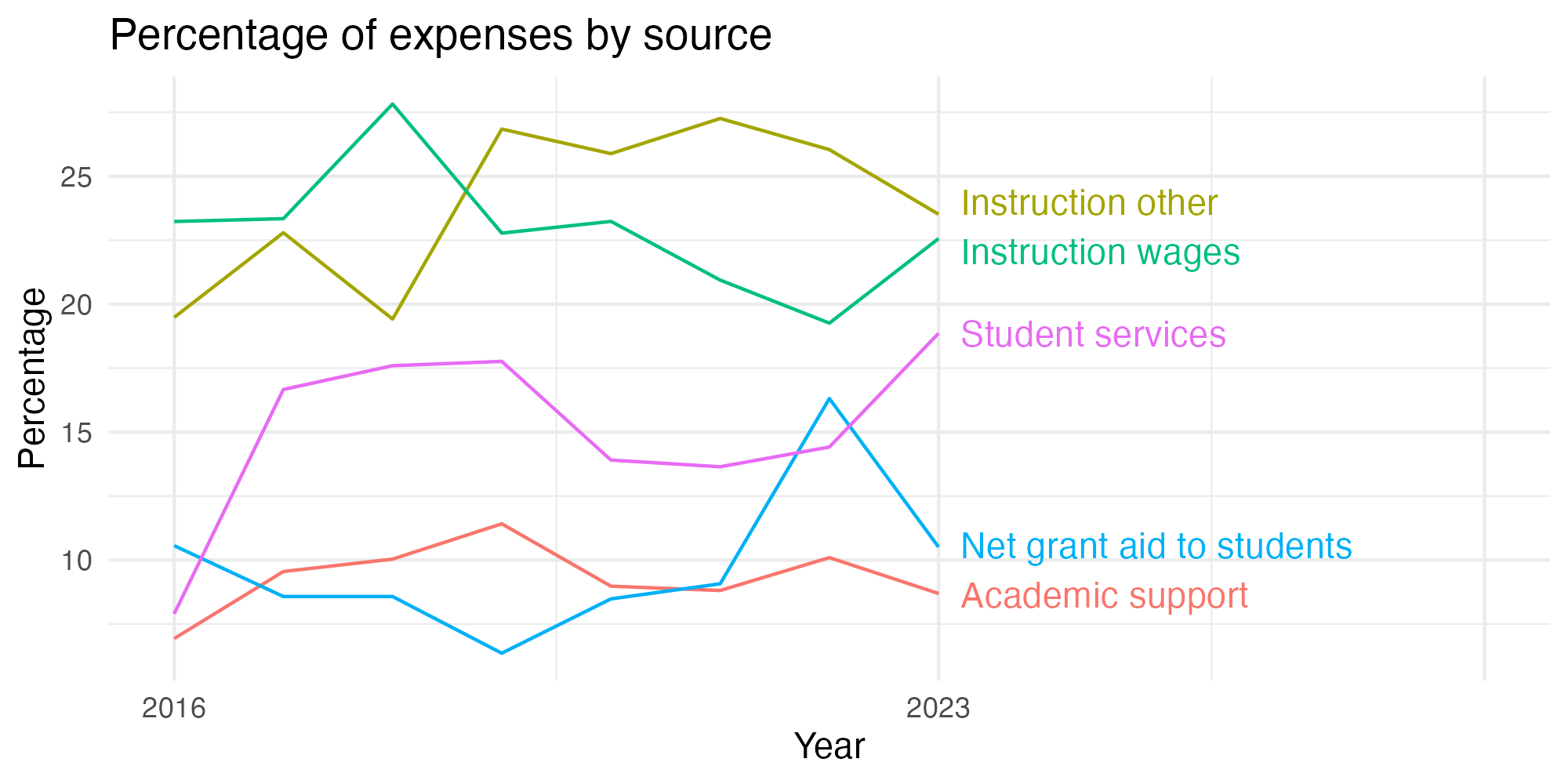 Line plot showing expenses by category over time.