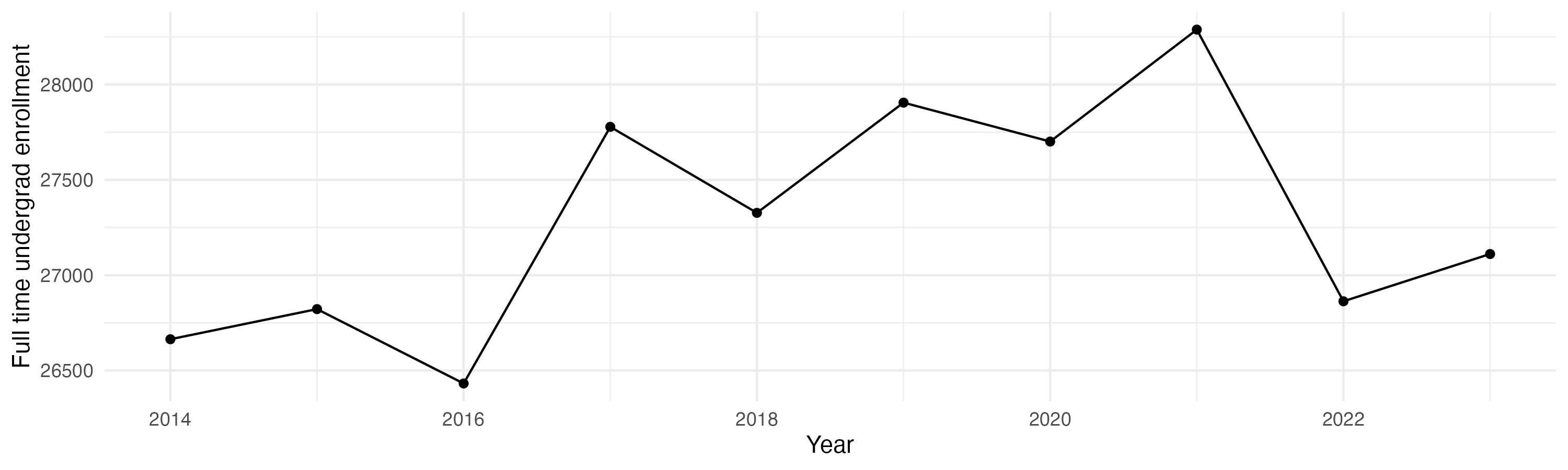 Line plot showing the the full time undergraduate enrollment over time