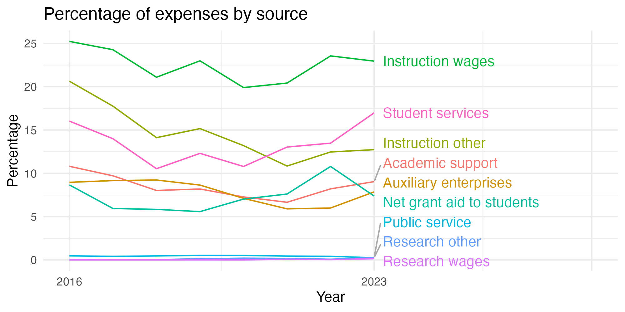 Line plot showing expenses by category over time.