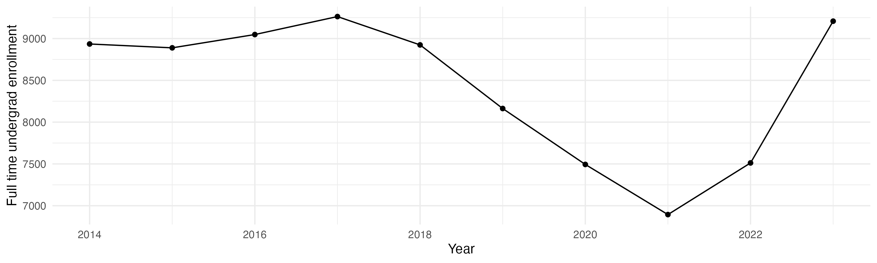 Line plot showing the the full time undergraduate enrollment over time