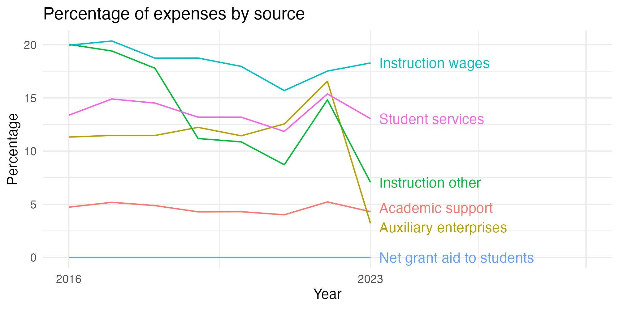 Line plot showing expenses by category over time.