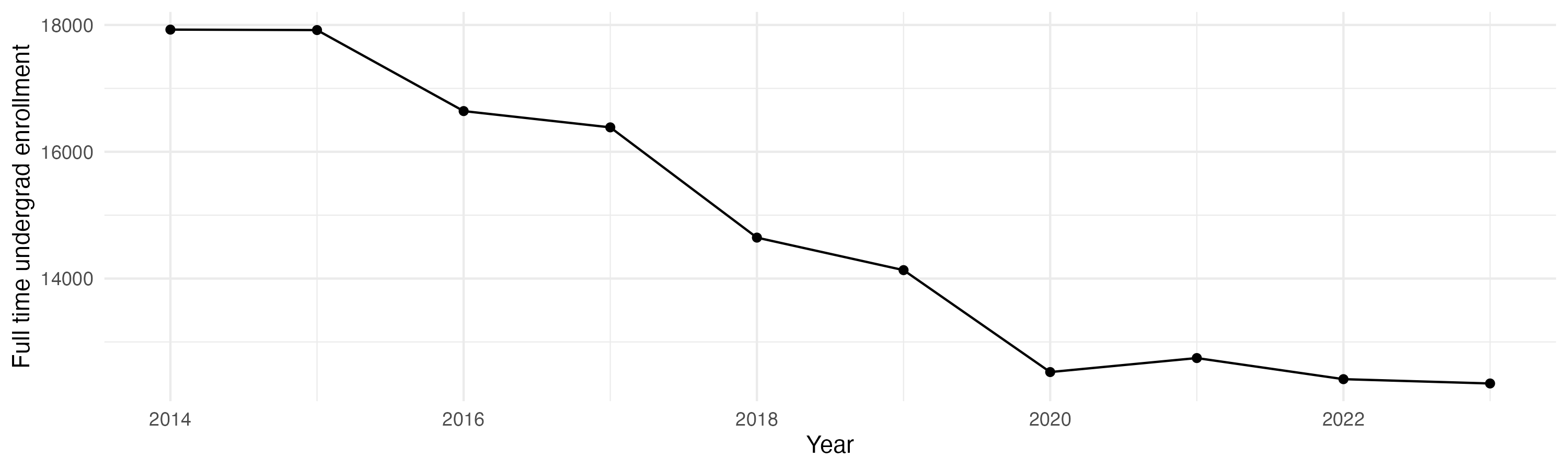 Line plot showing the the full time undergraduate enrollment over time