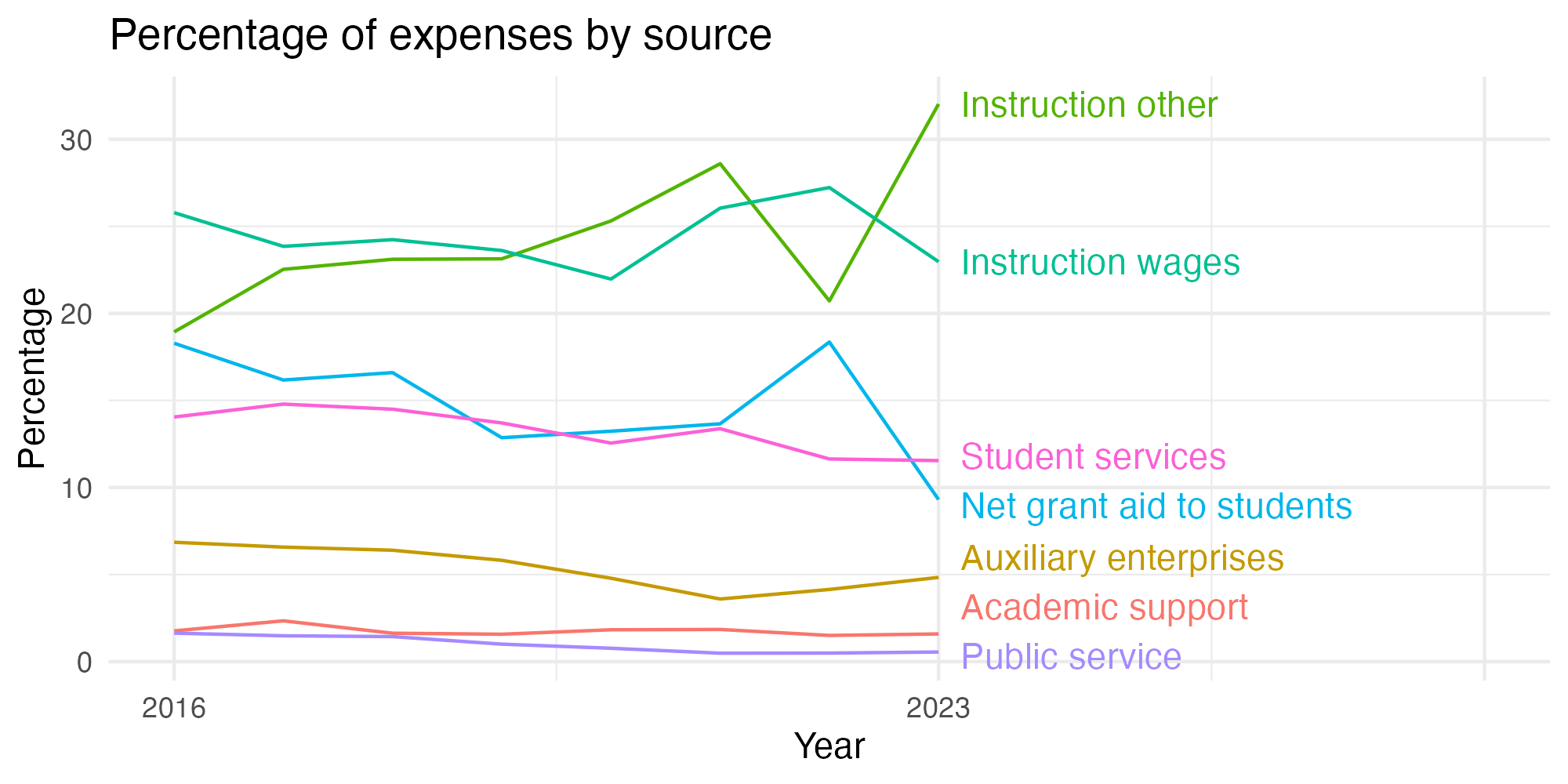 Line plot showing expenses by category over time.