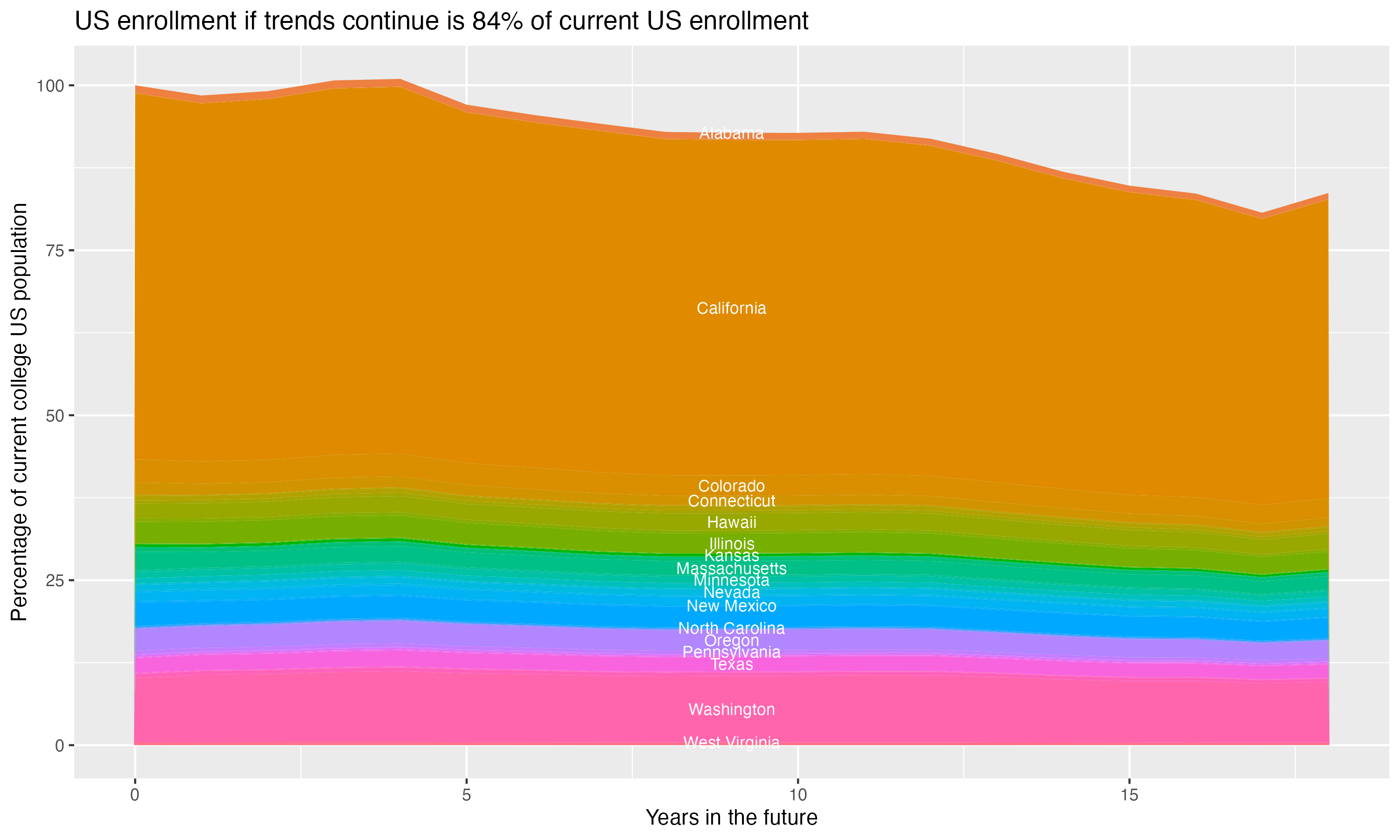 Stacked area plot showing trends if enrollment of 18 year olds per state stay constant; it will be 84percent of the current population.