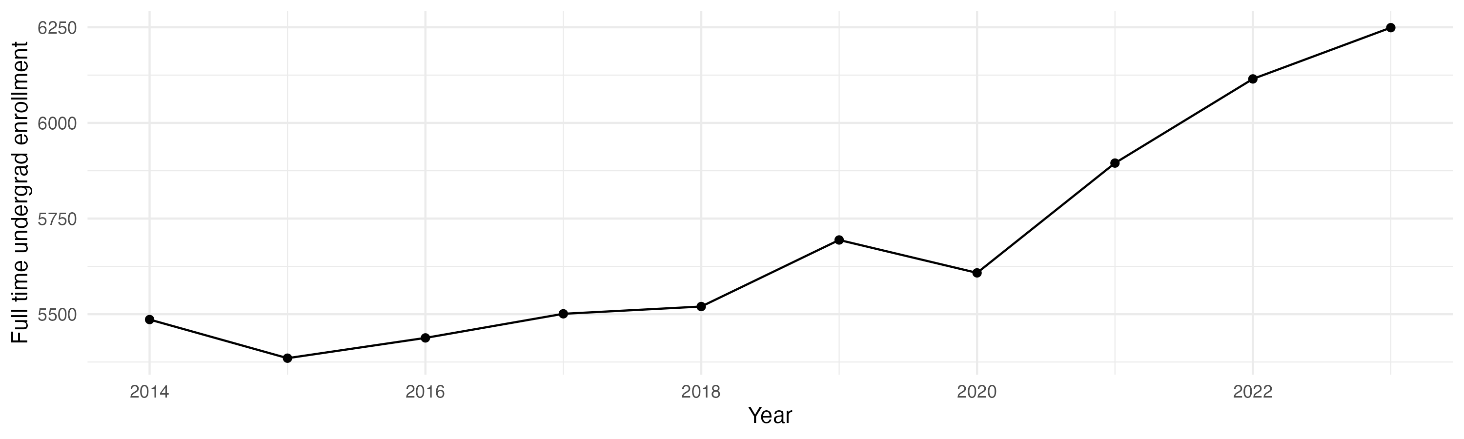 Line plot showing the the full time undergraduate enrollment over time