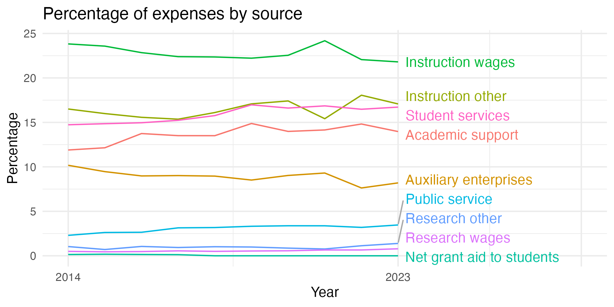 Line plot showing expenses by category over time.