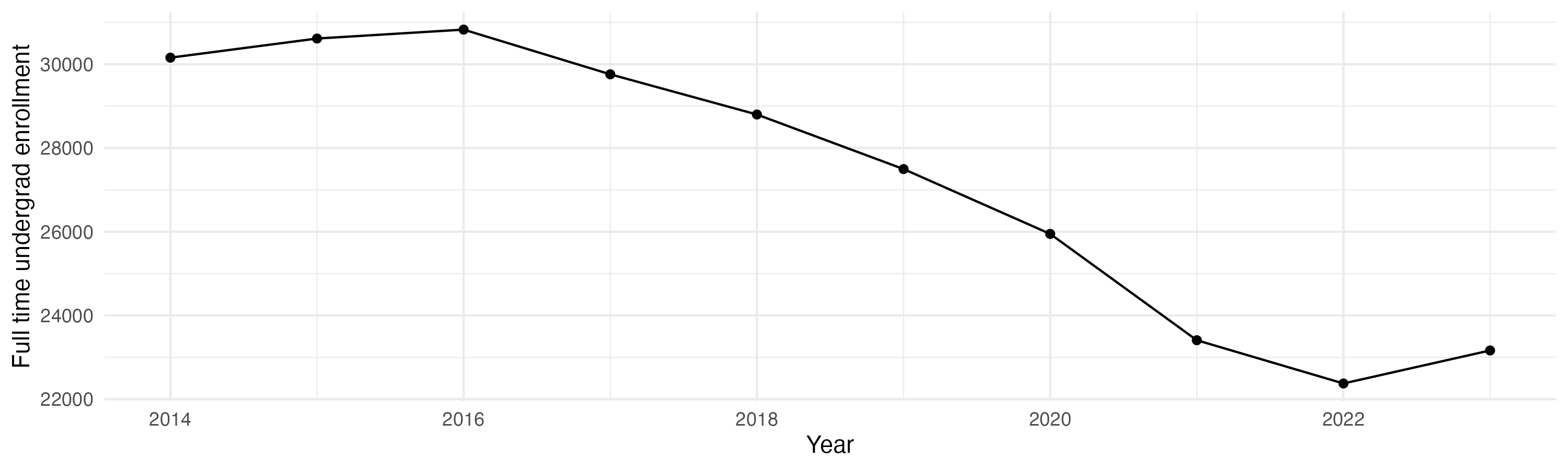 Line plot showing the the full time undergraduate enrollment over time
