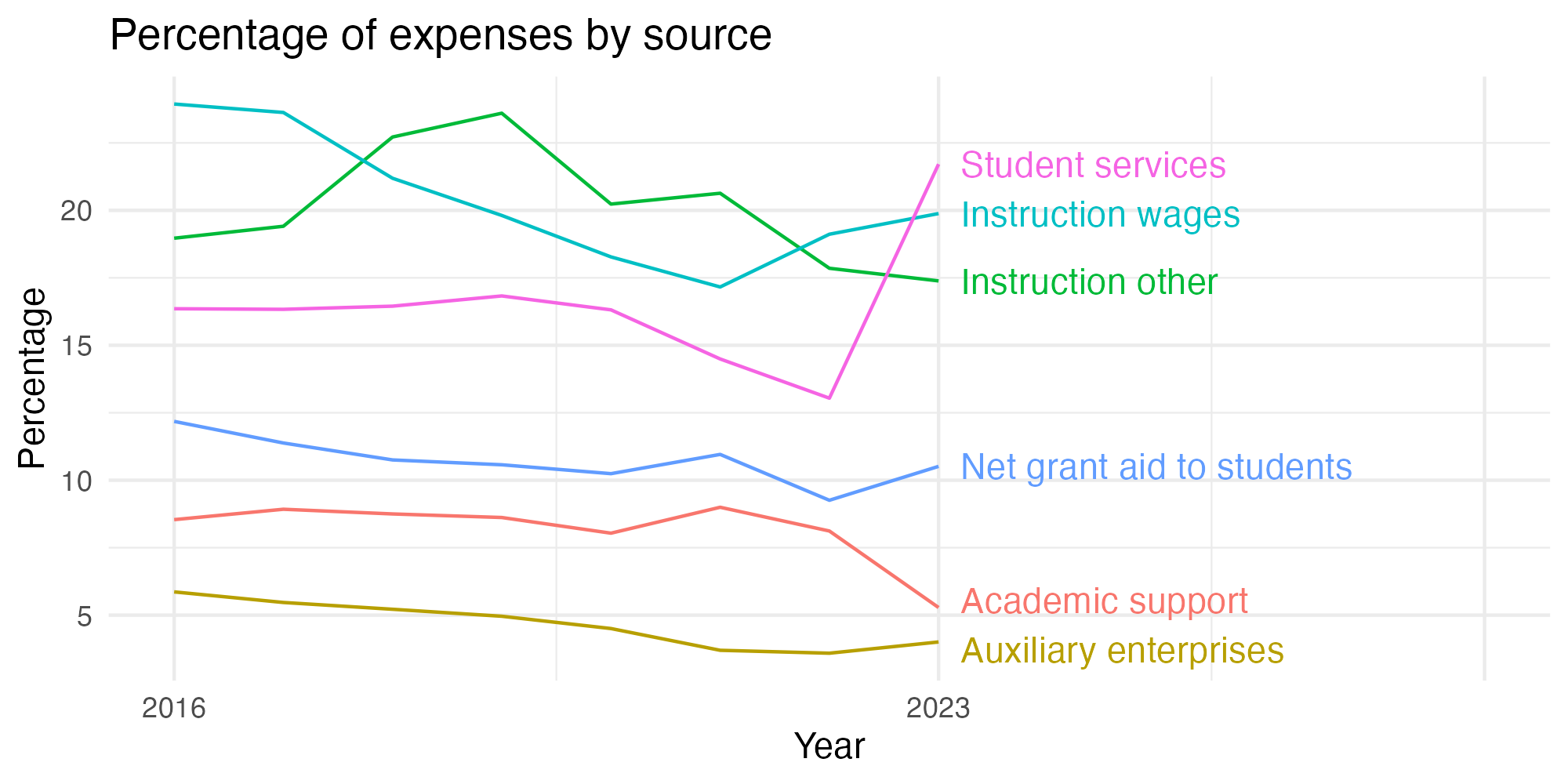 Line plot showing expenses by category over time.