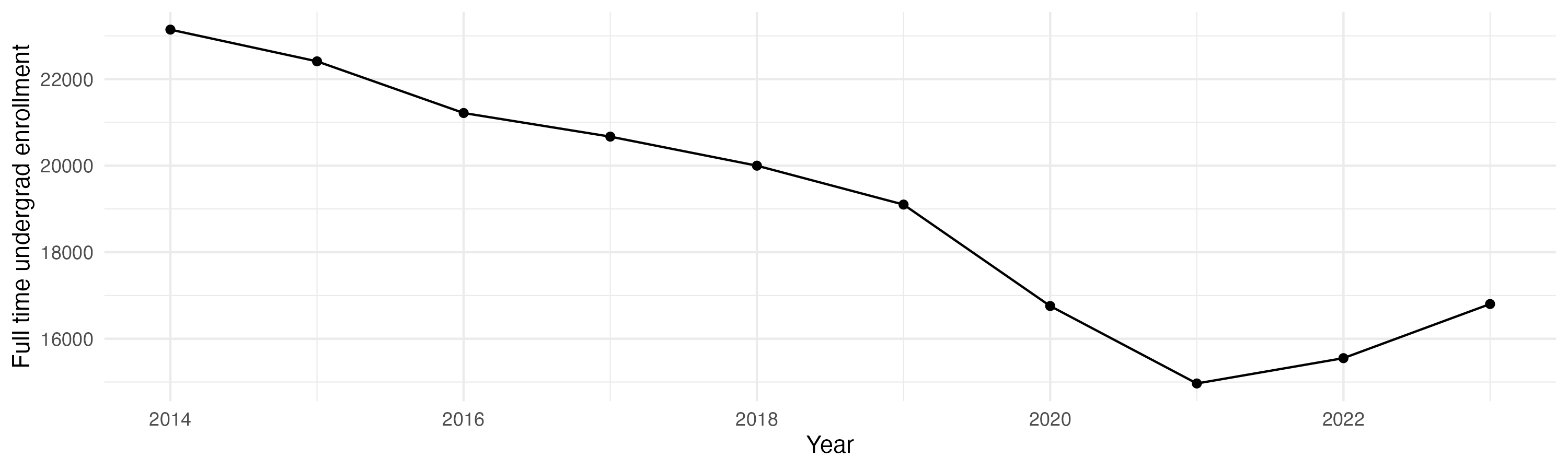 Line plot showing the the full time undergraduate enrollment over time