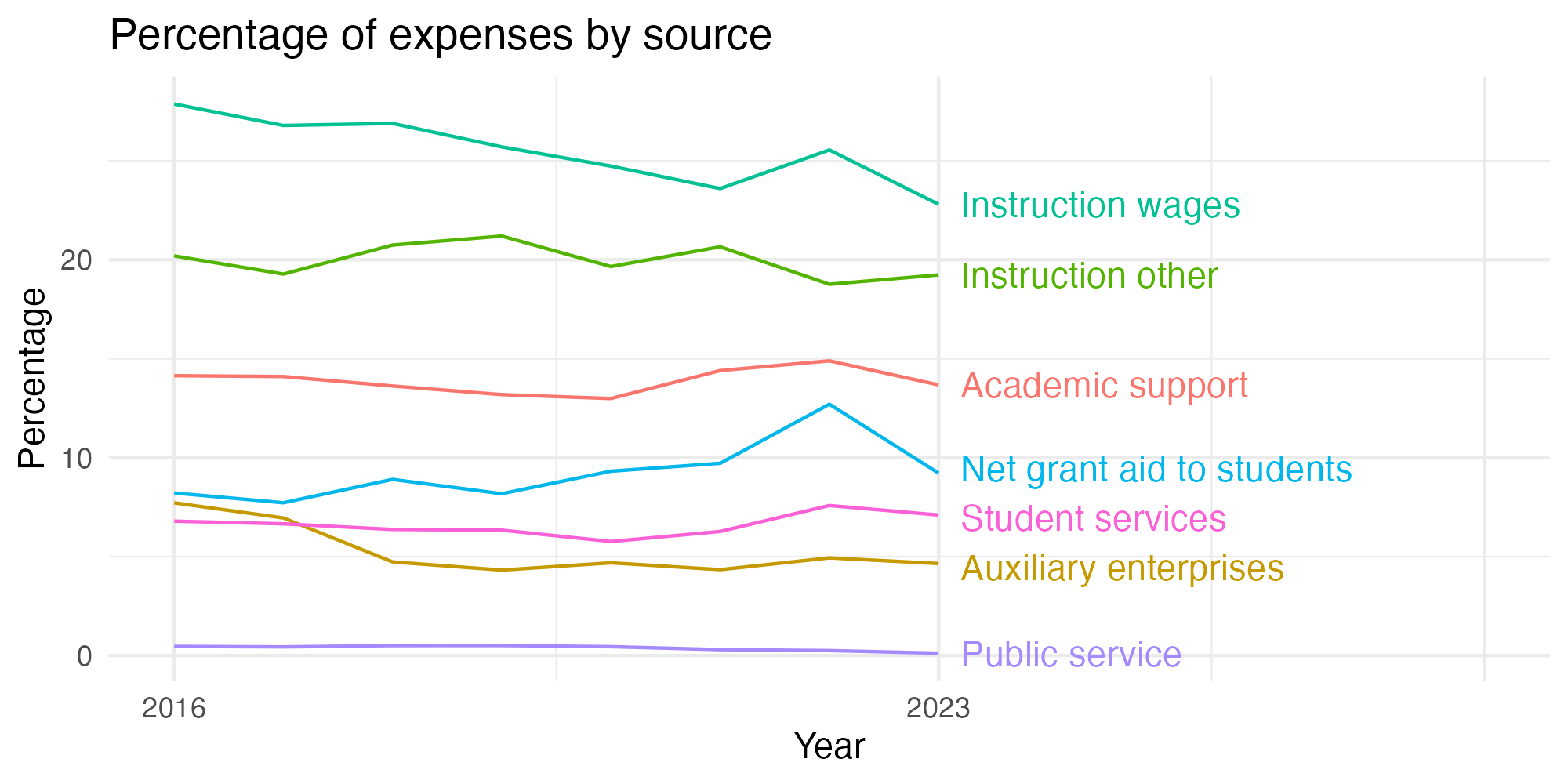Line plot showing expenses by category over time.