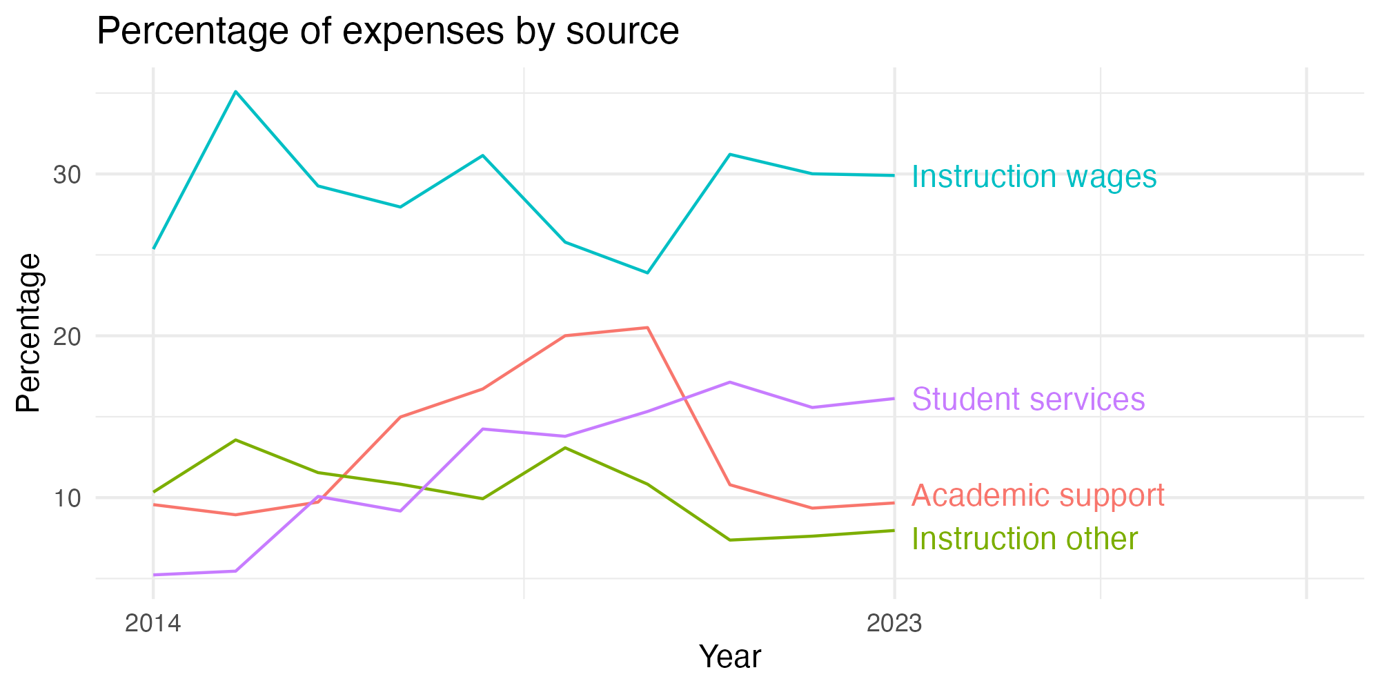 Line plot showing expenses by category over time.