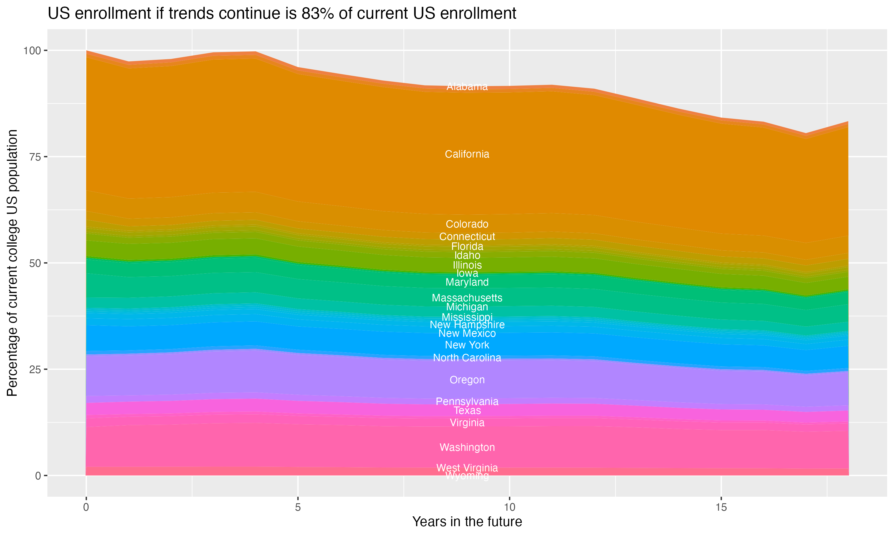 Stacked area plot showing trends if enrollment of 18 year olds per state stay constant; it will be 83percent of the current population.