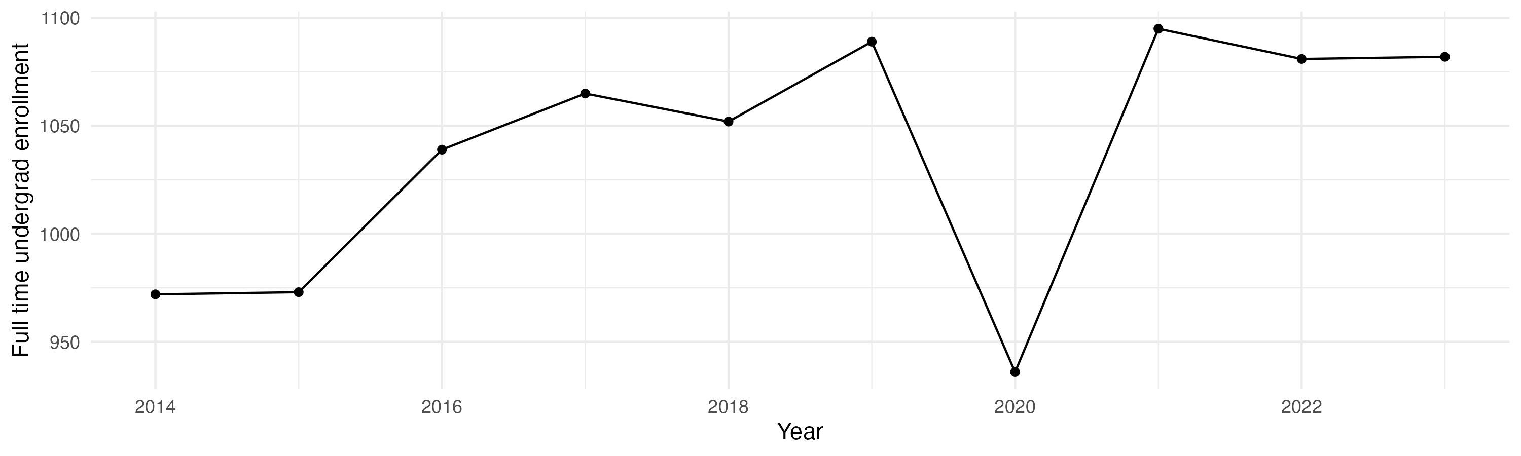 Line plot showing the the full time undergraduate enrollment over time