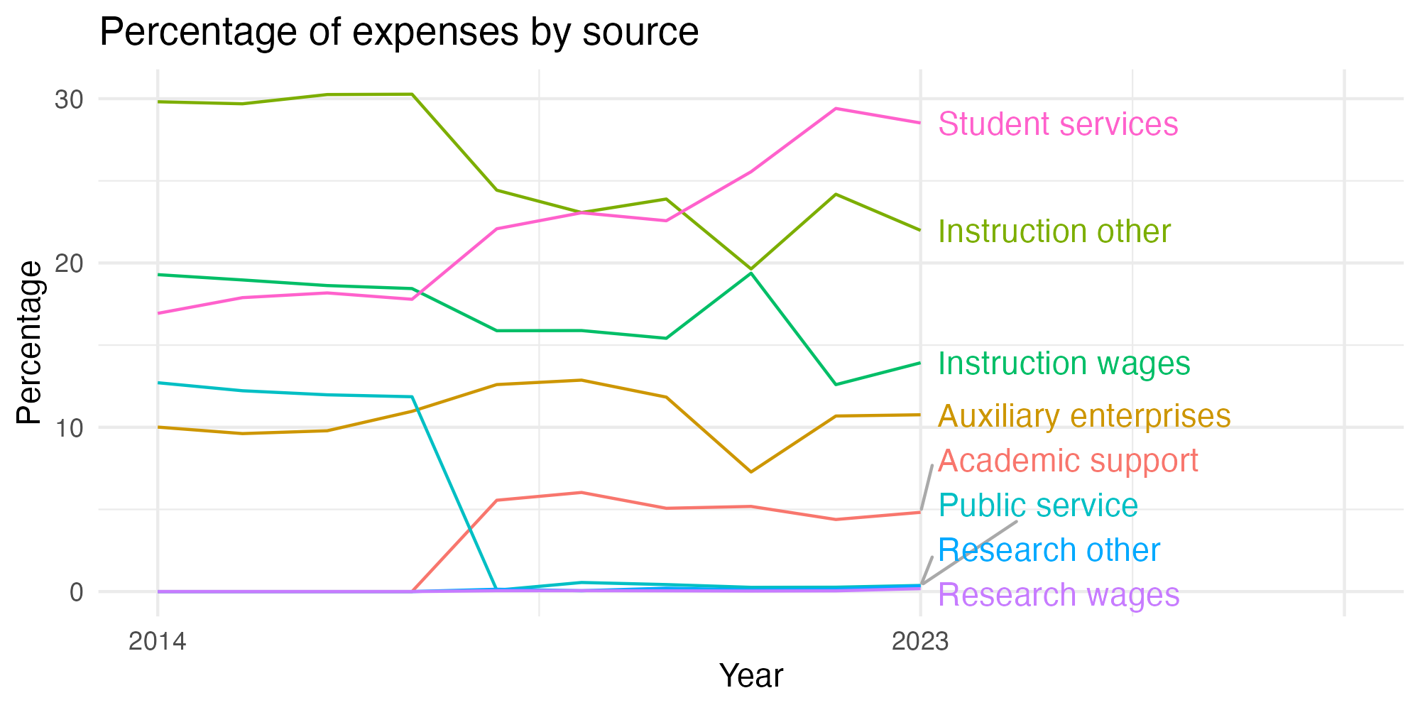 Line plot showing expenses by category over time.