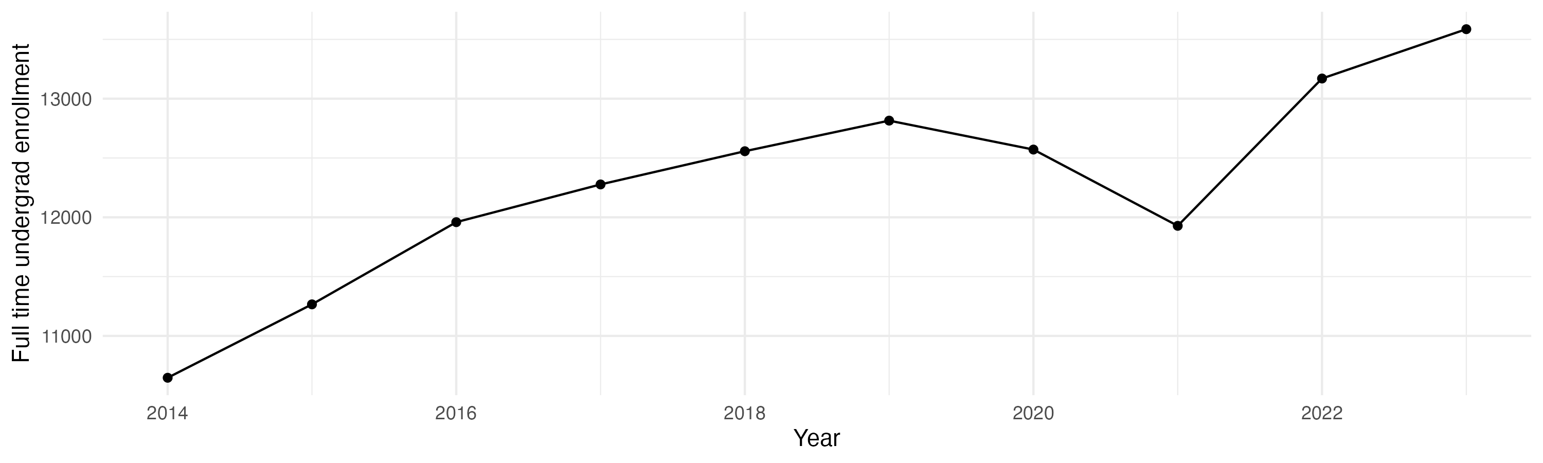 Line plot showing the the full time undergraduate enrollment over time