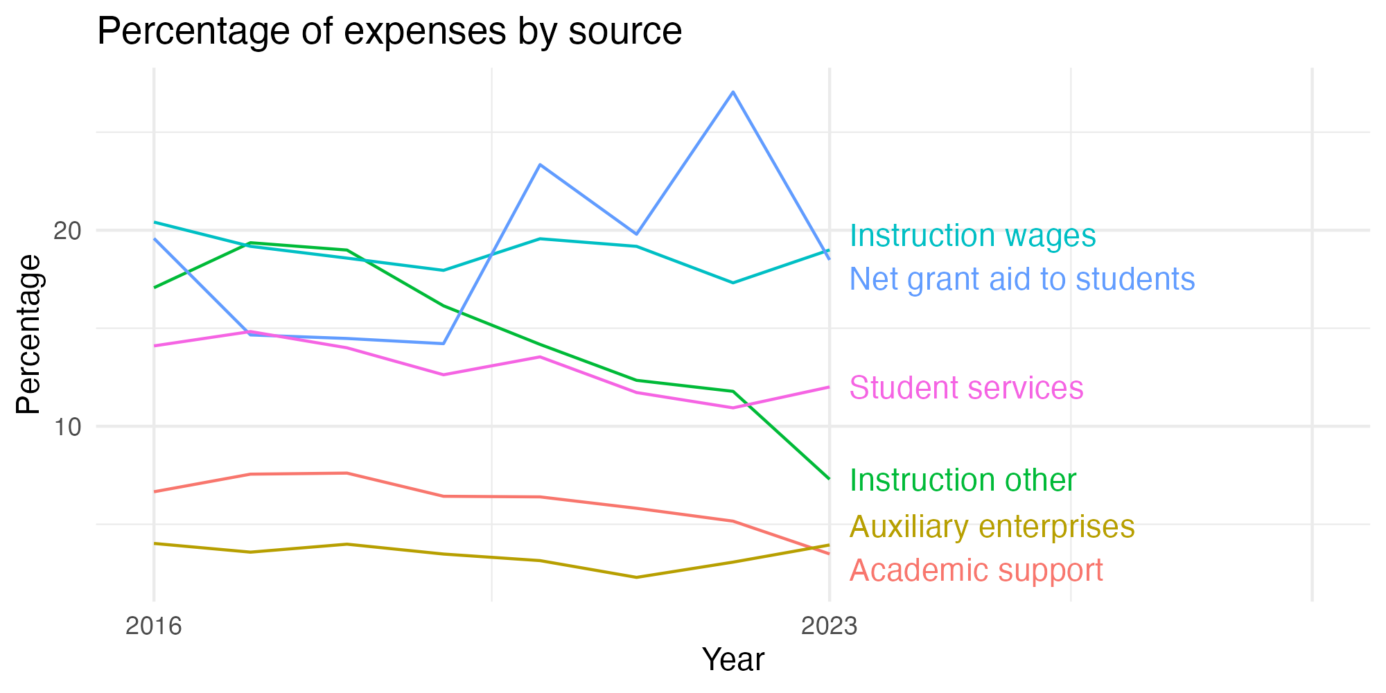 Line plot showing expenses by category over time.