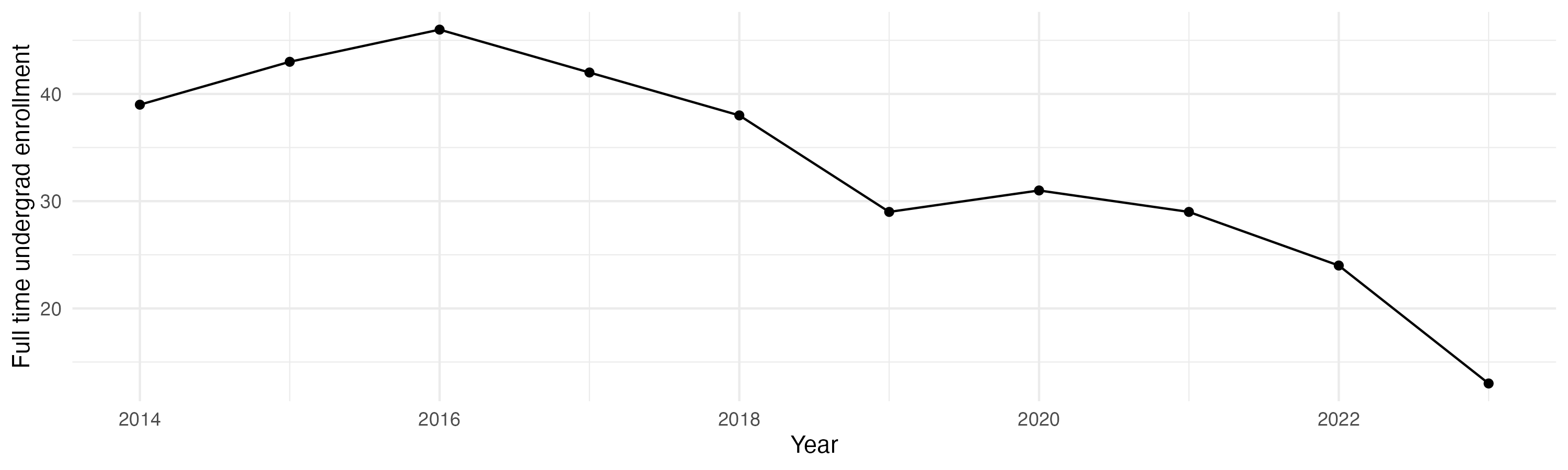 Line plot showing the the full time undergraduate enrollment over time