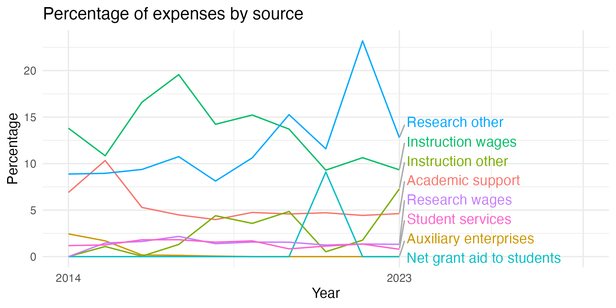 Line plot showing expenses by category over time.
