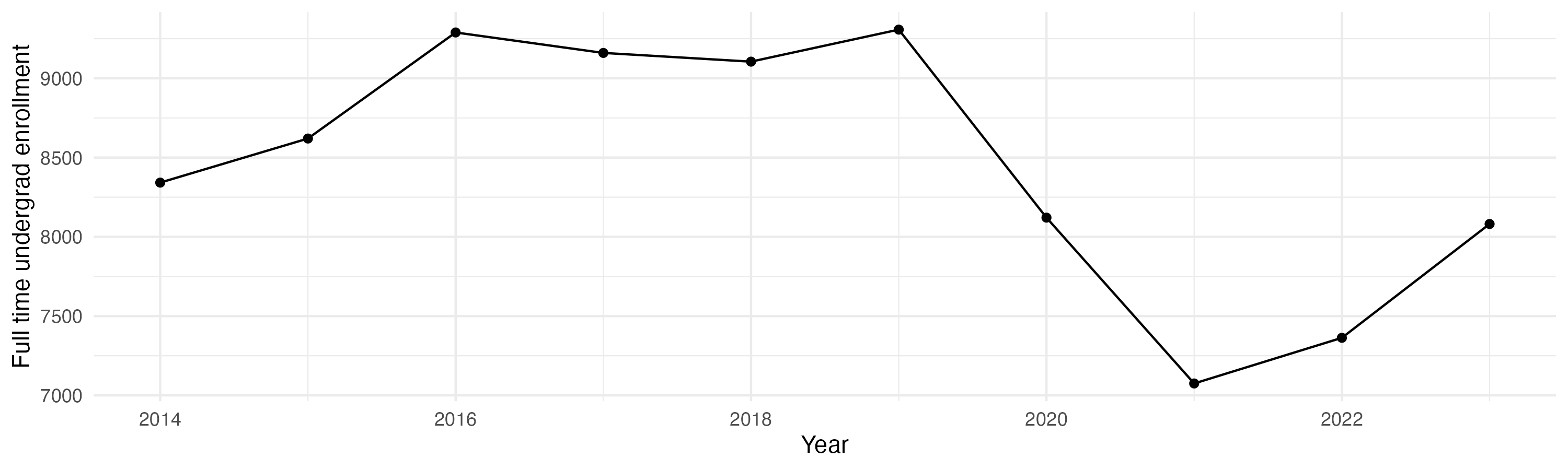Line plot showing the the full time undergraduate enrollment over time