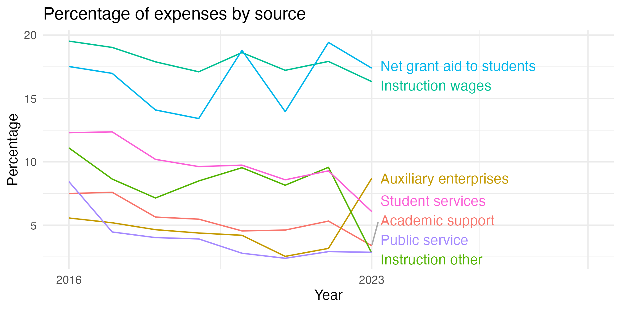 Line plot showing expenses by category over time.