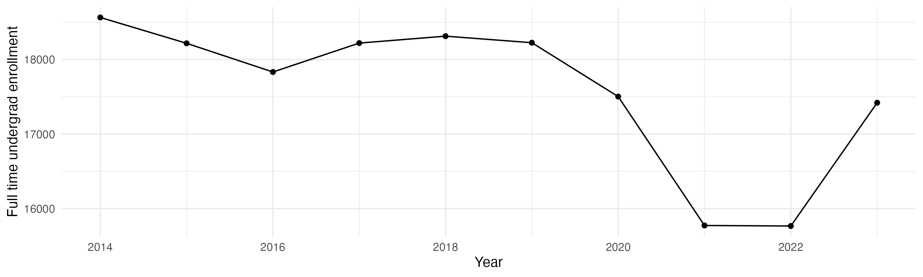 Line plot showing the the full time undergraduate enrollment over time