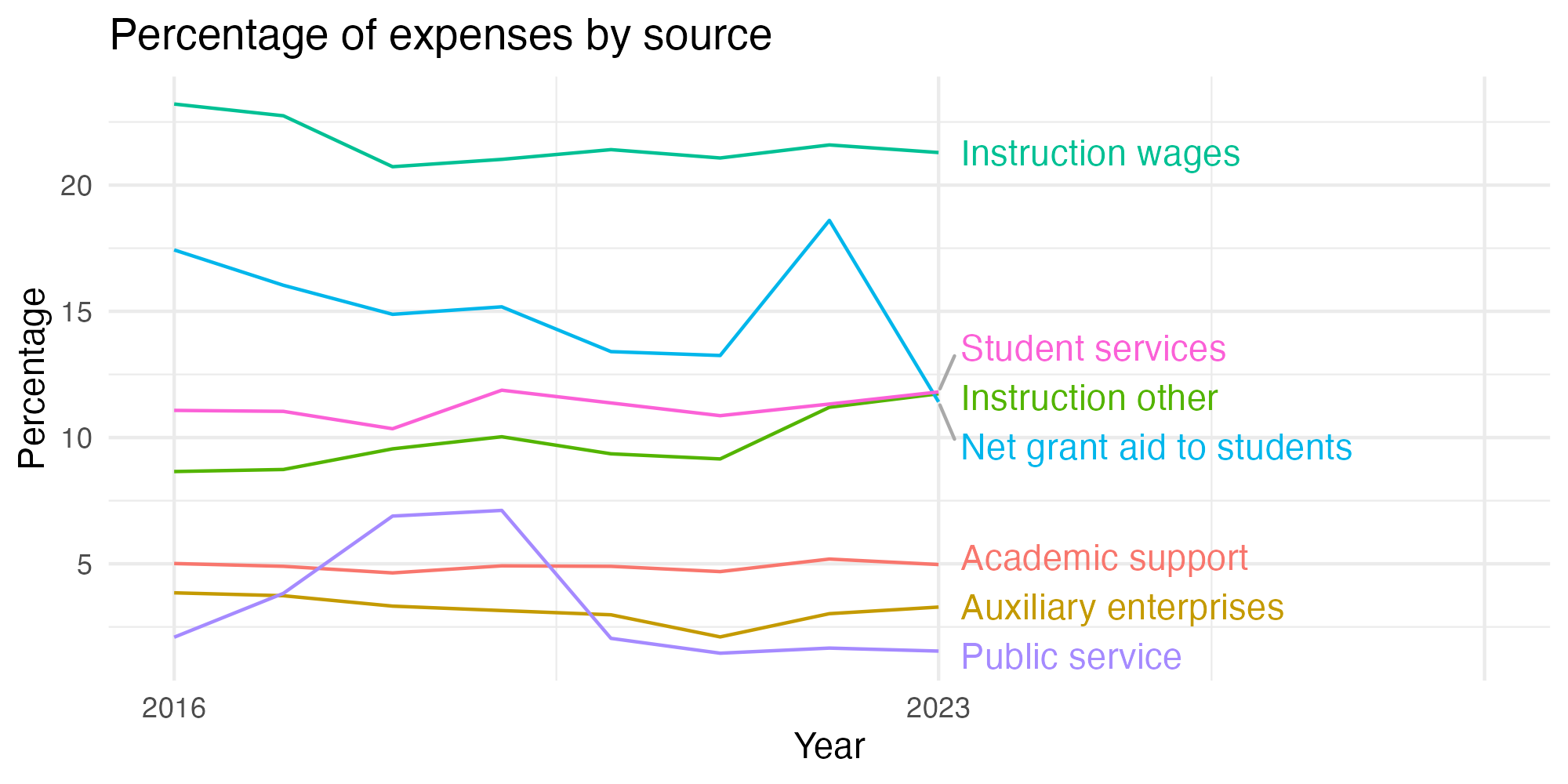 Line plot showing expenses by category over time.