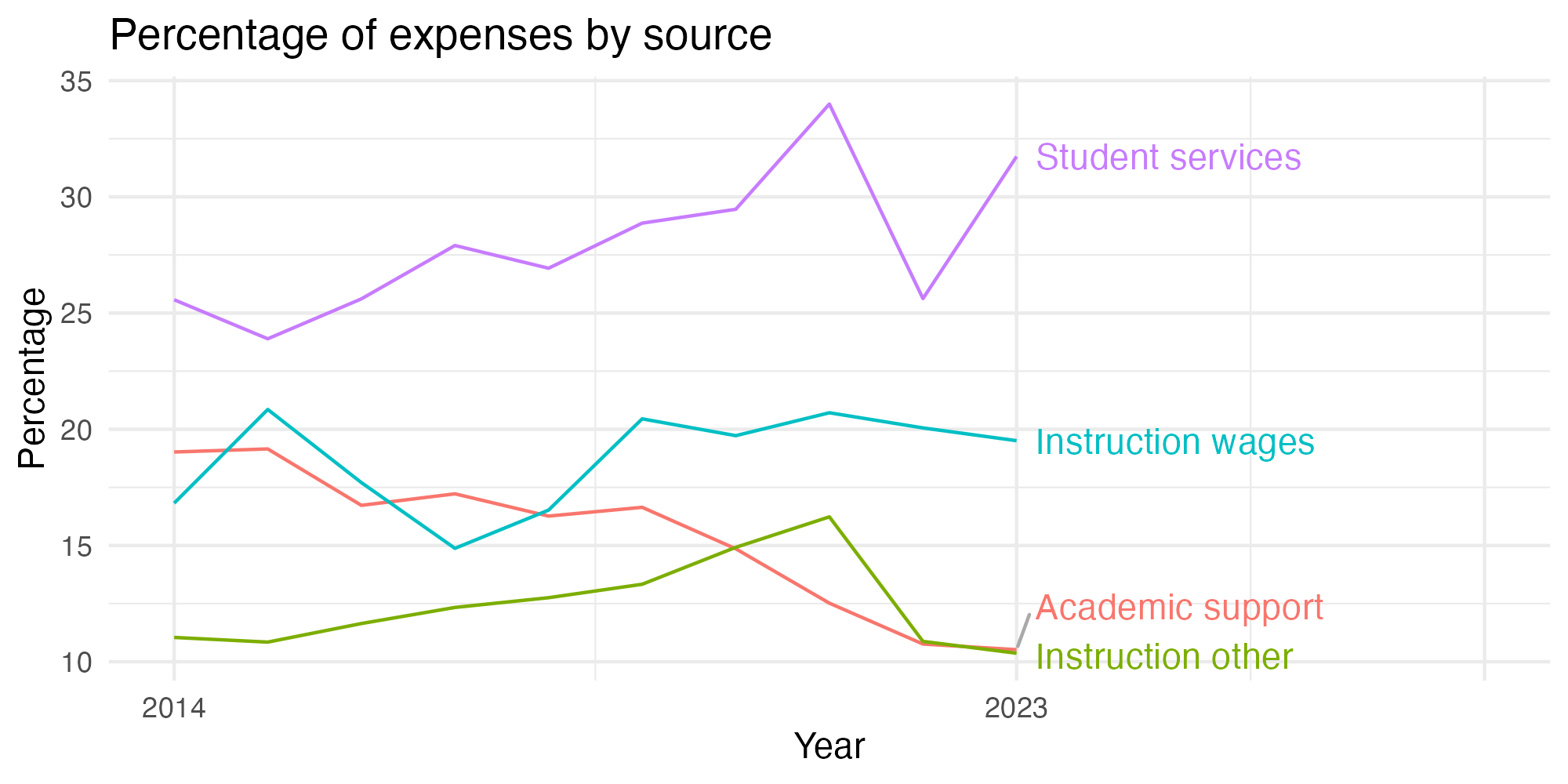 Line plot showing expenses by category over time.