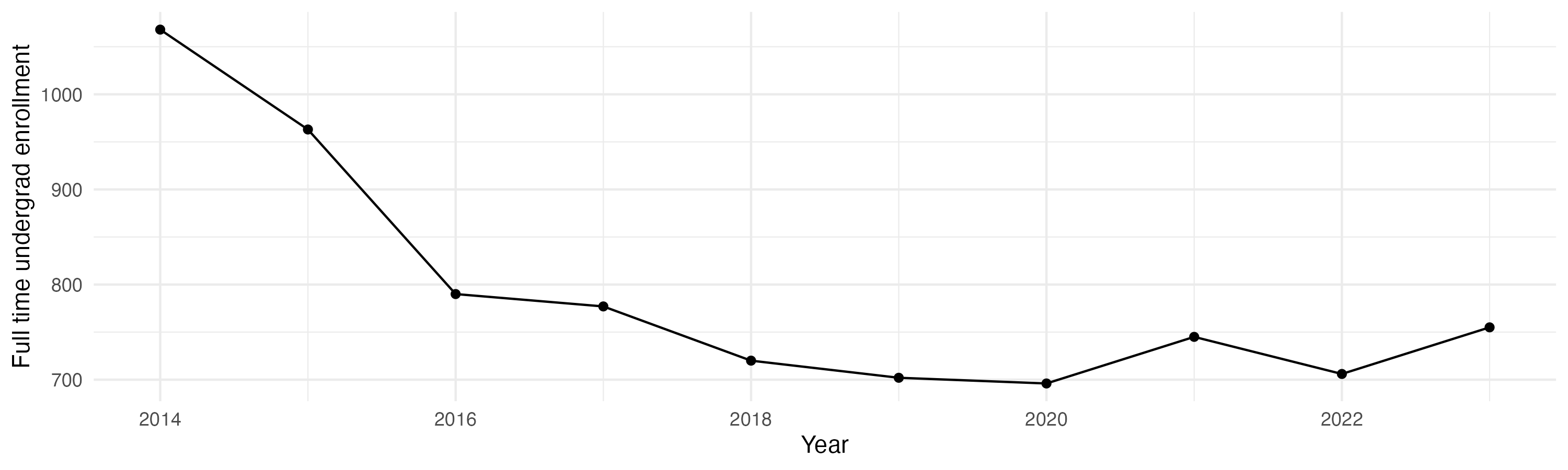 Line plot showing the the full time undergraduate enrollment over time