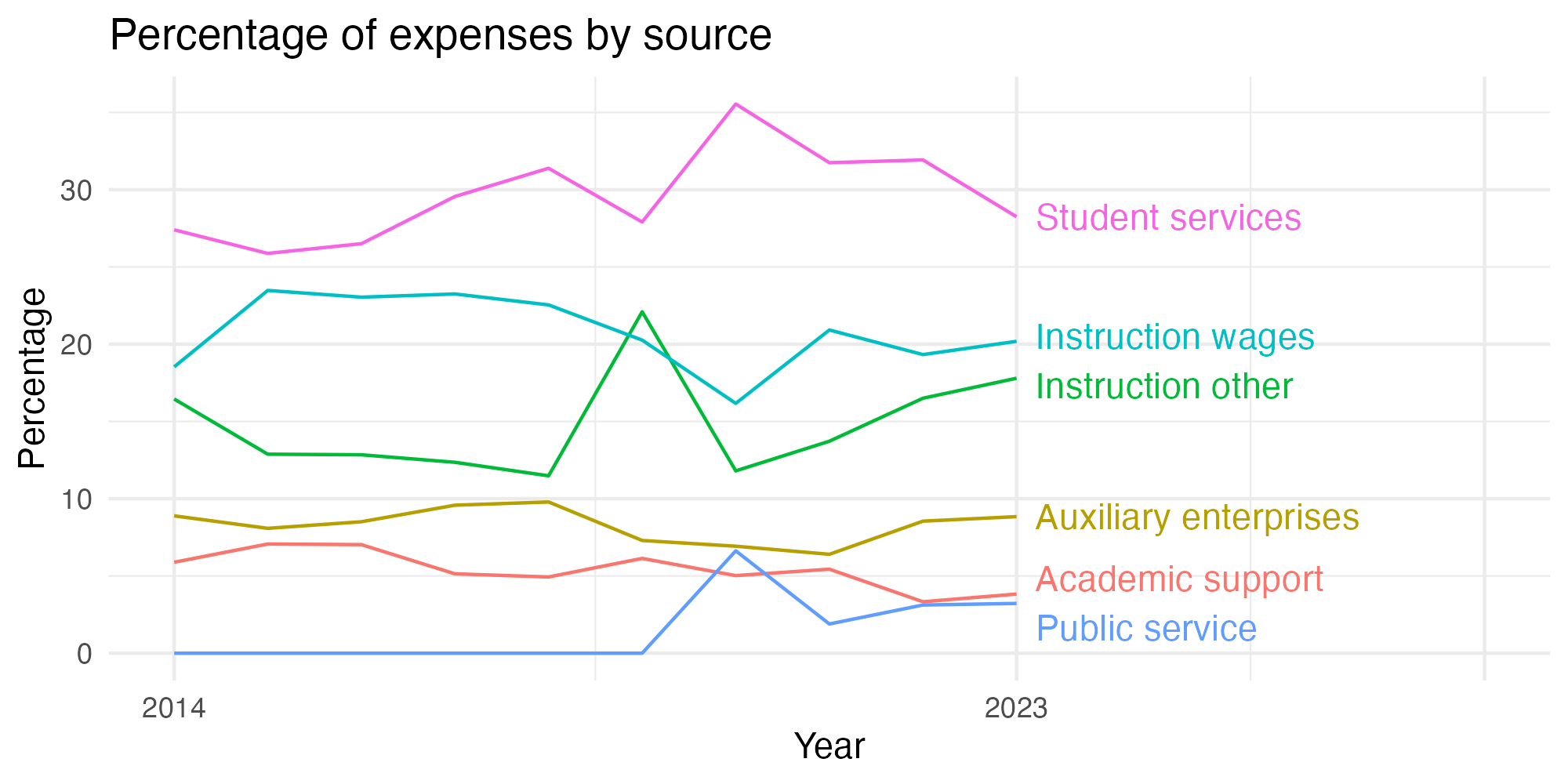 Line plot showing expenses by category over time.