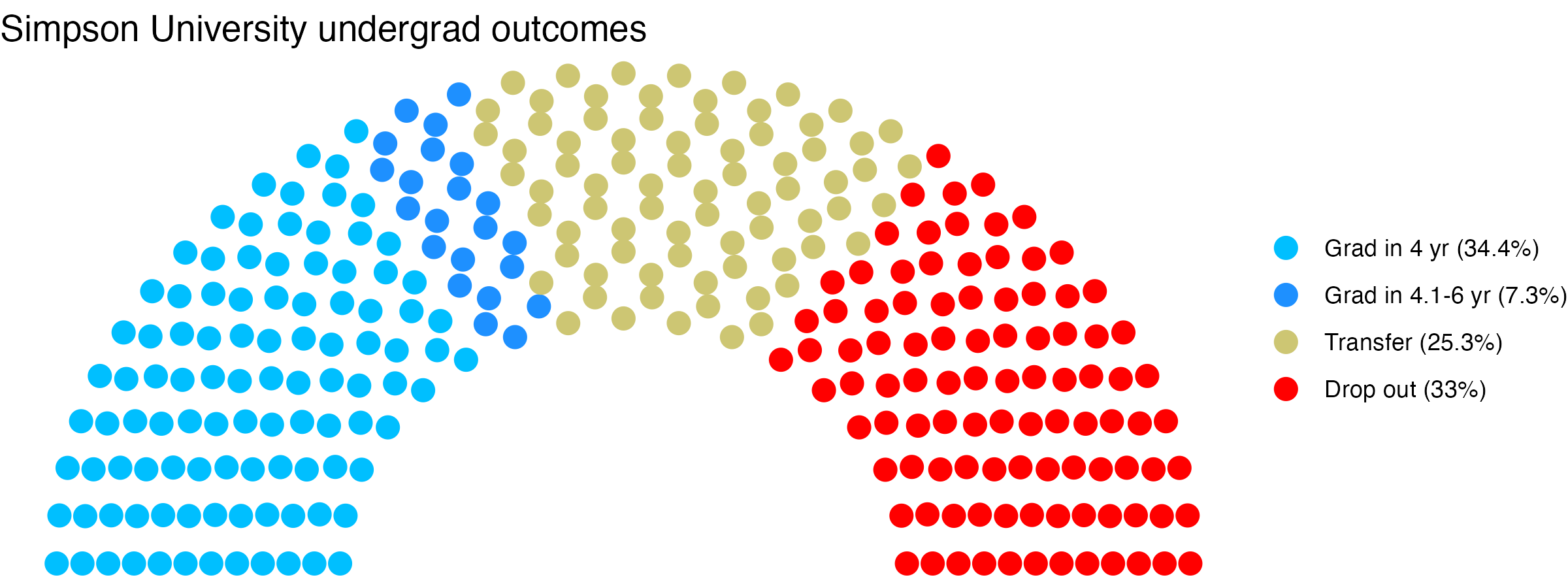 Parliament plot showing the outcomes for full time undergraduates