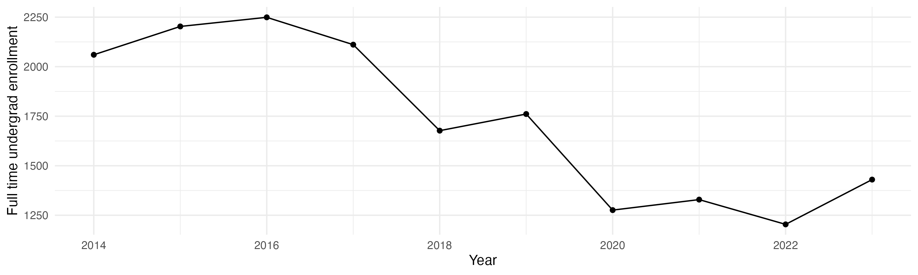 Line plot showing the the full time undergraduate enrollment over time