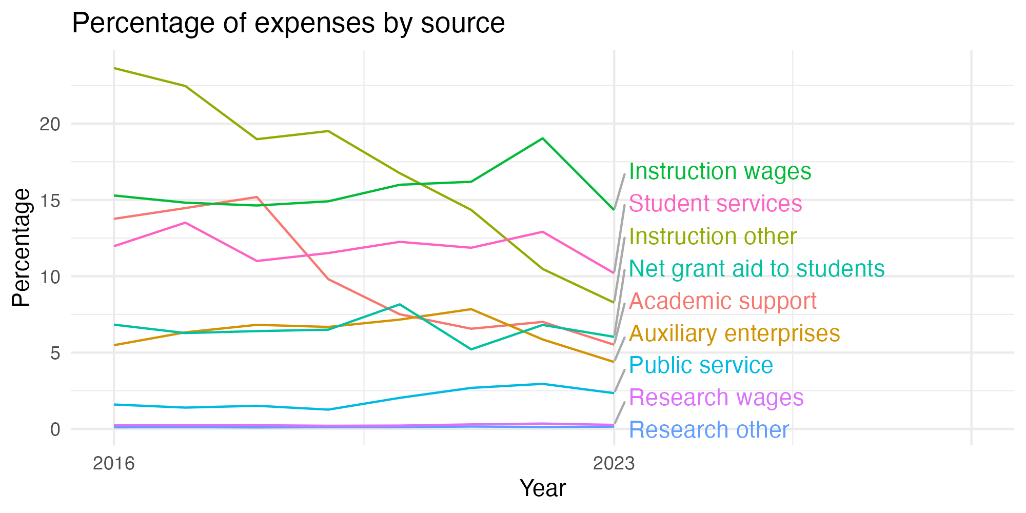 Line plot showing expenses by category over time.
