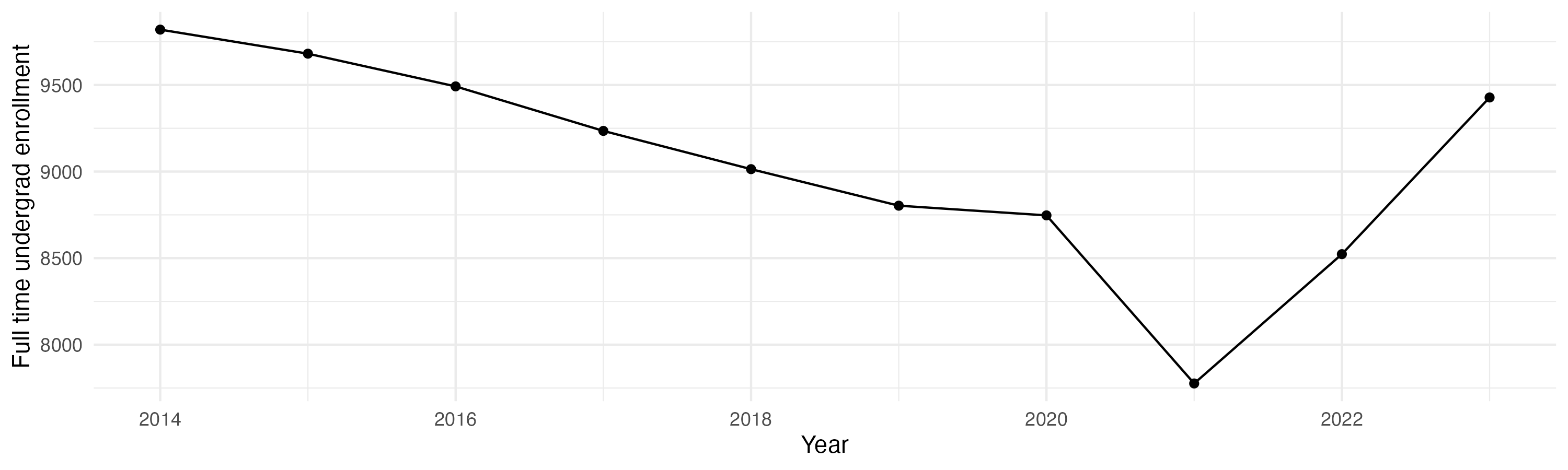 Line plot showing the the full time undergraduate enrollment over time