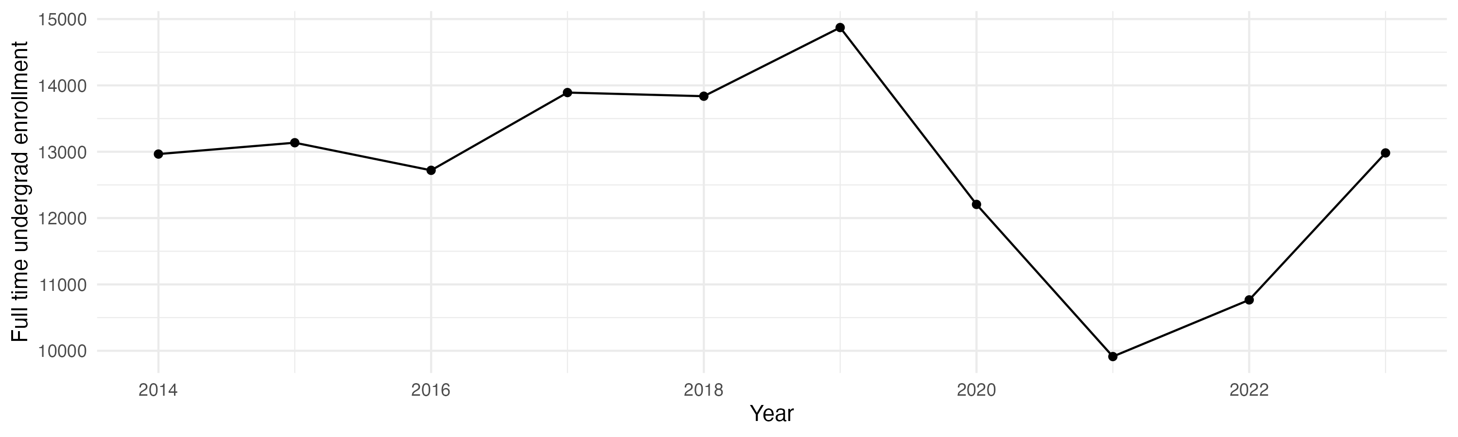 Line plot showing the the full time undergraduate enrollment over time