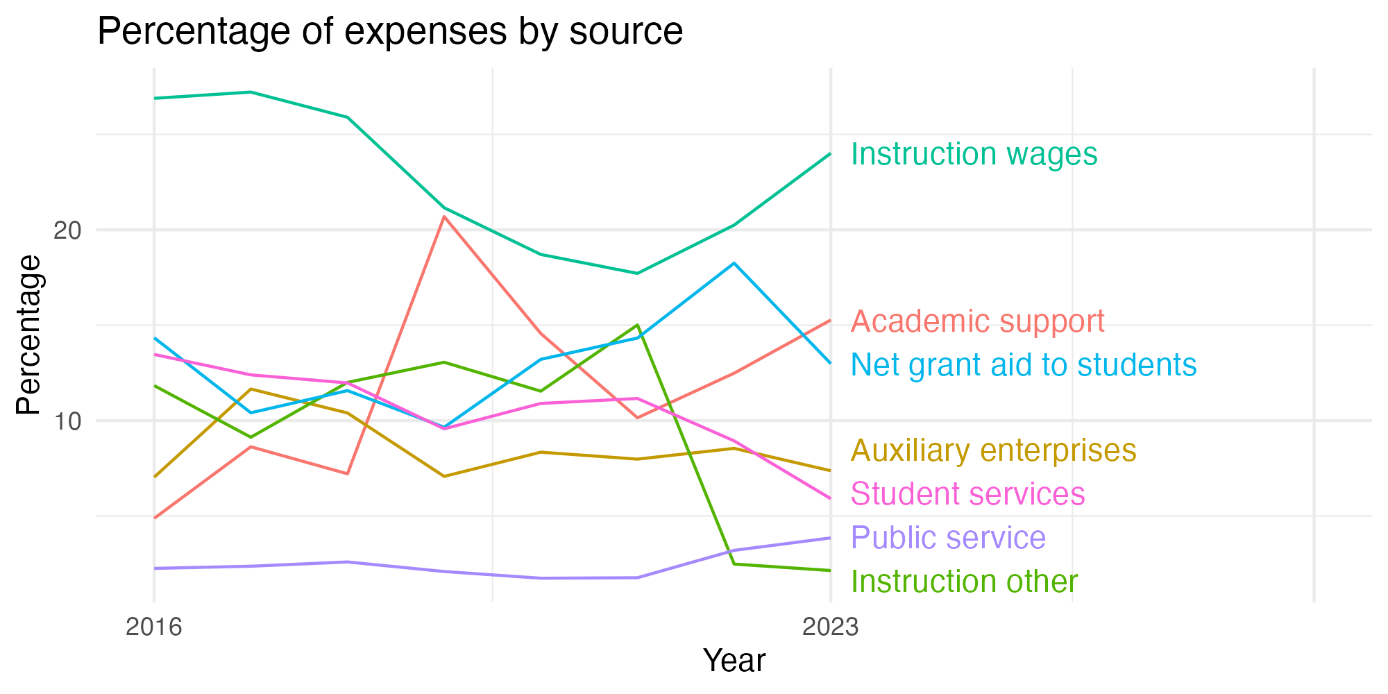 Line plot showing expenses by category over time.