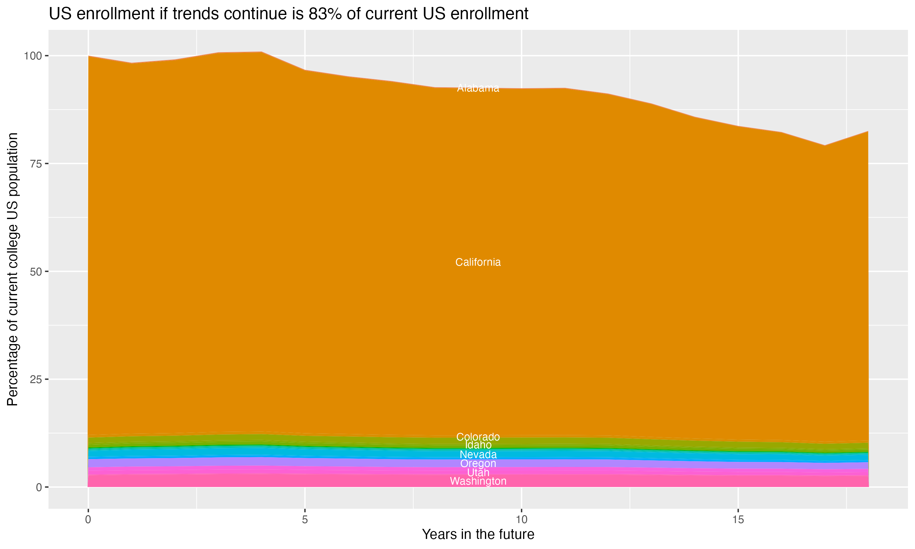 Stacked area plot showing trends if enrollment of 18 year olds per state stay constant; it will be 83percent of the current population.