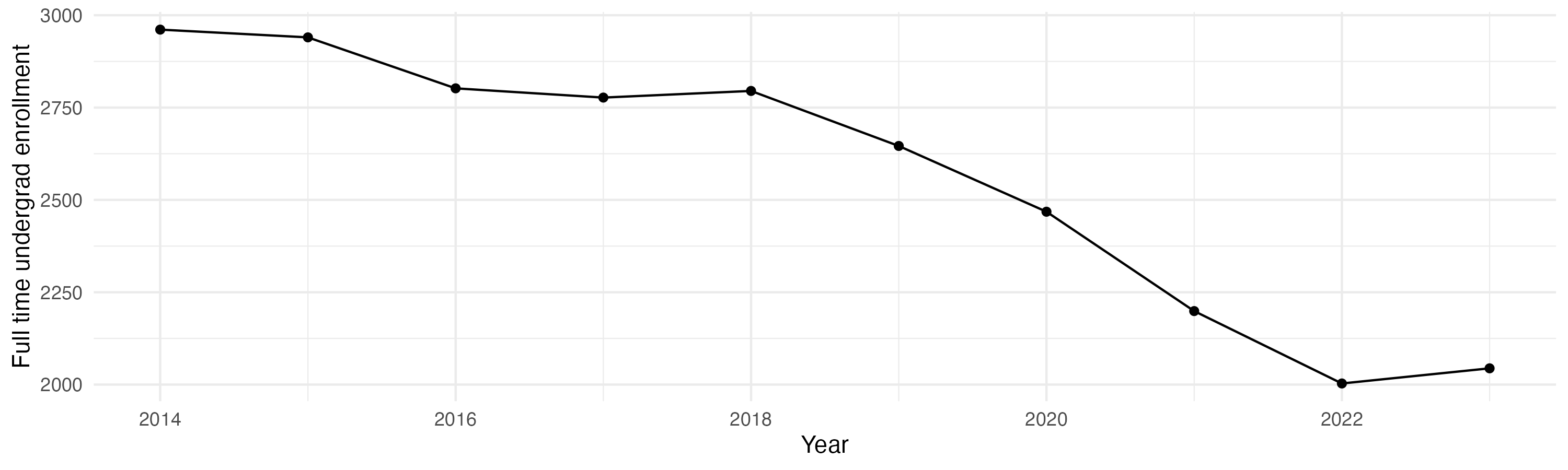 Line plot showing the the full time undergraduate enrollment over time