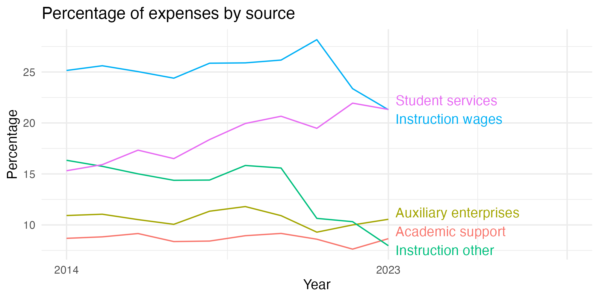 Line plot showing expenses by category over time.