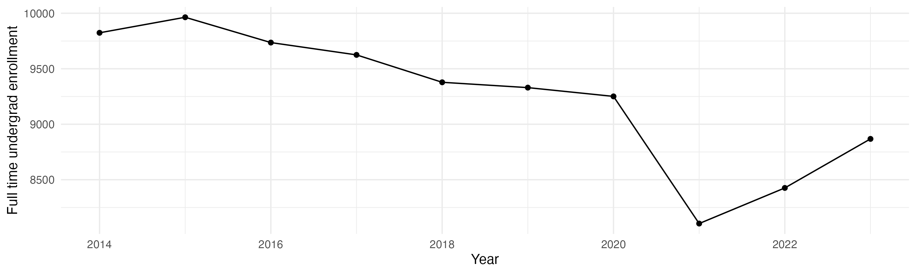 Line plot showing the the full time undergraduate enrollment over time