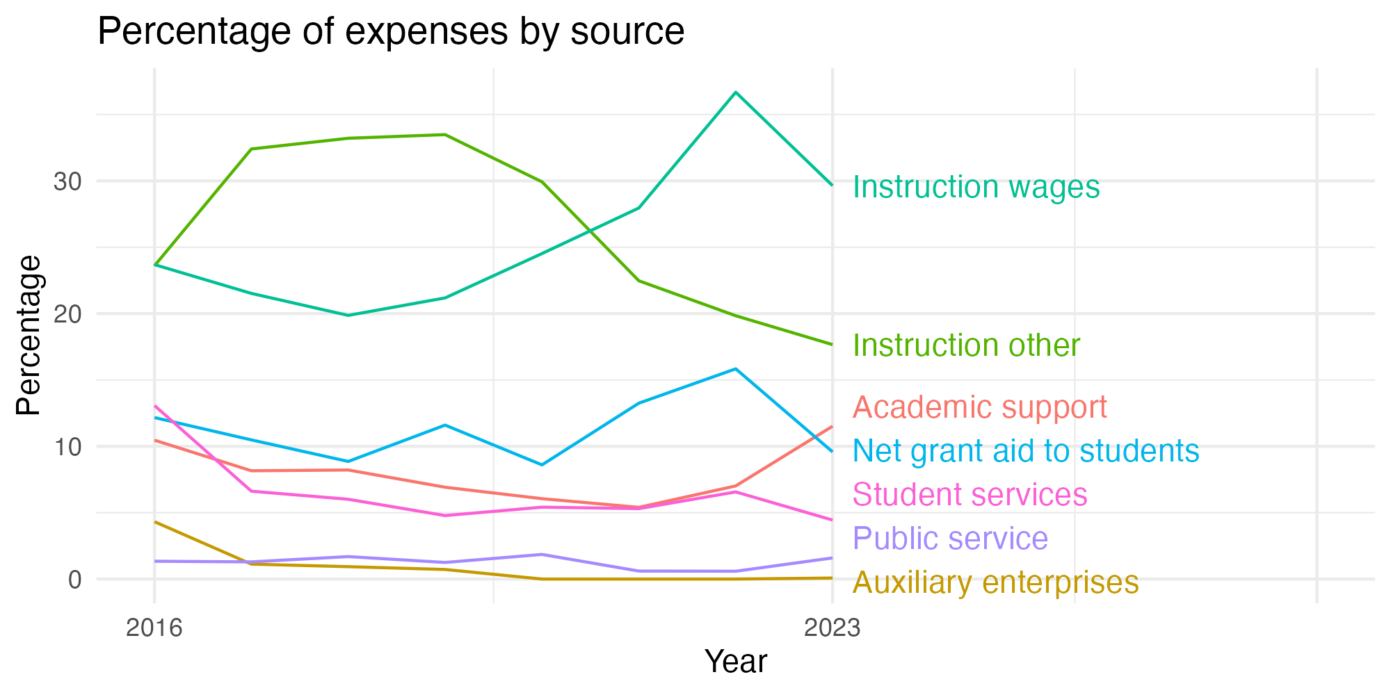 Line plot showing expenses by category over time.