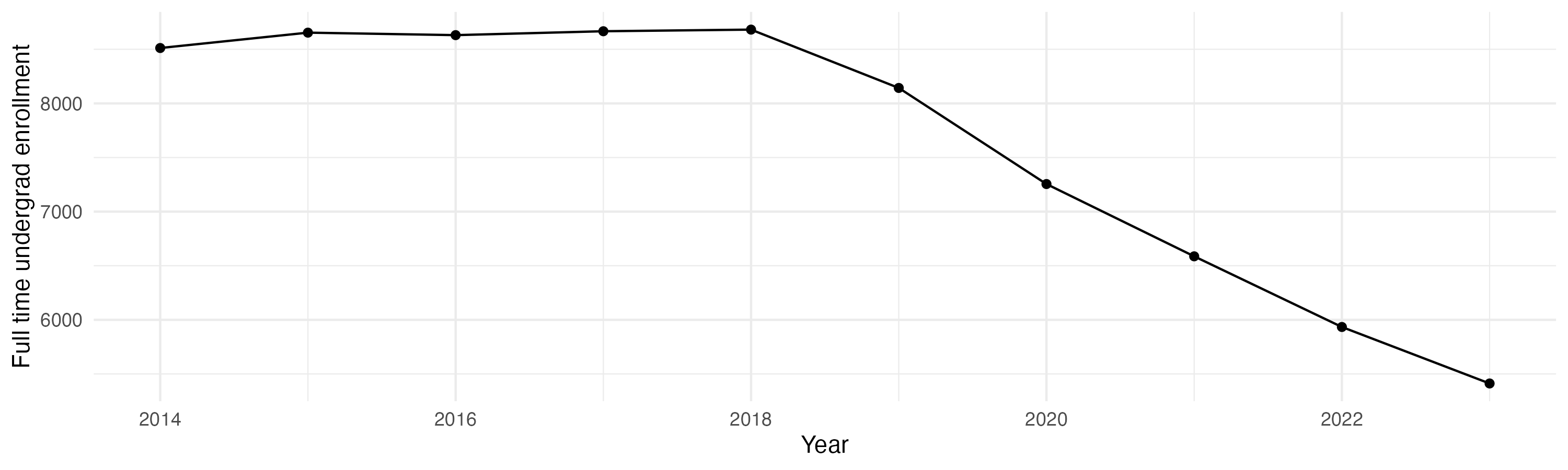 Line plot showing the the full time undergraduate enrollment over time