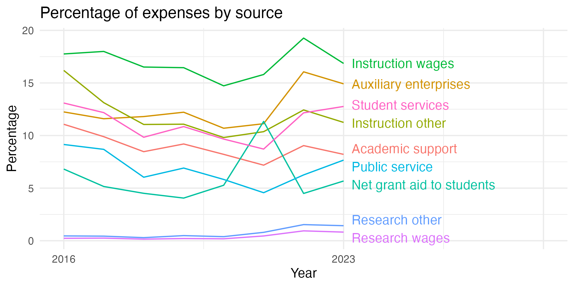 Line plot showing expenses by category over time.