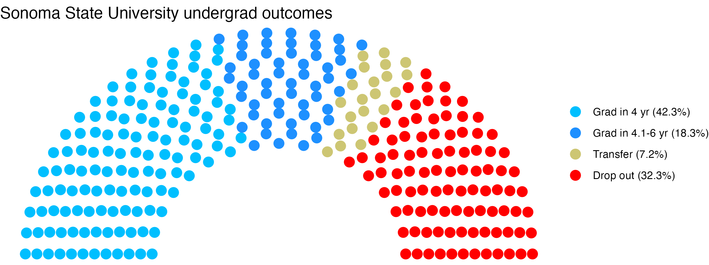 Parliament plot showing the outcomes for full time undergraduates