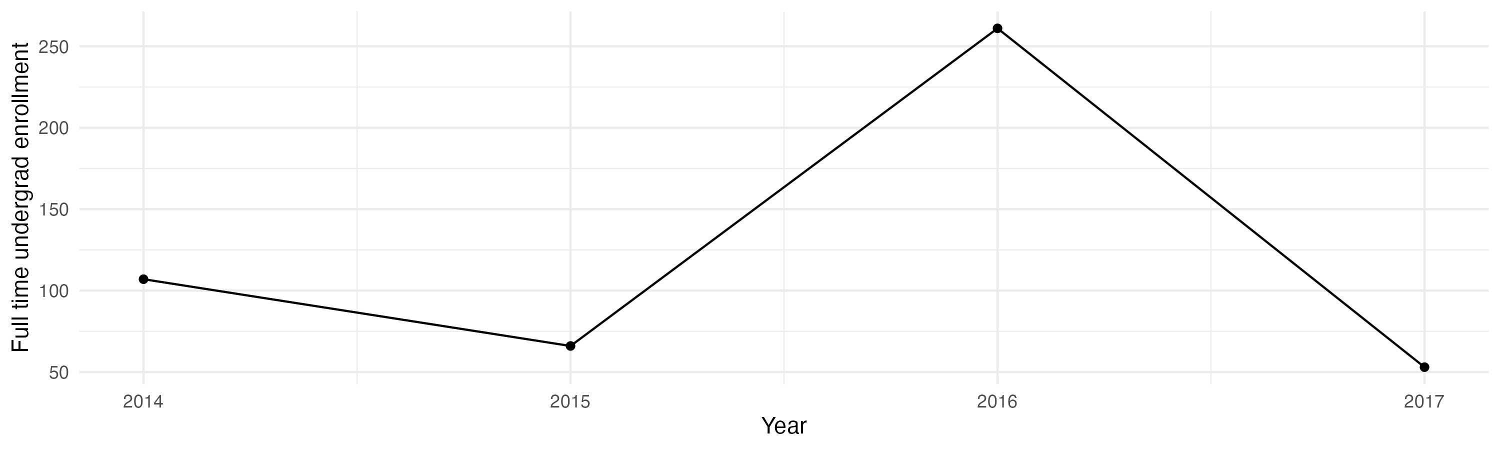 Line plot showing the the full time undergraduate enrollment over time
