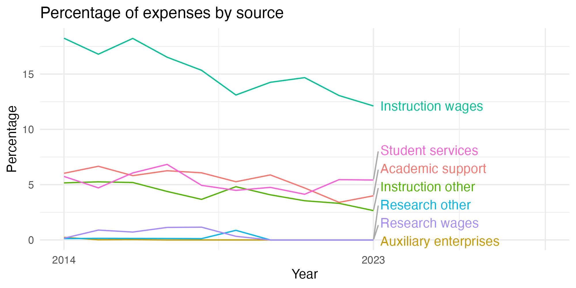 Line plot showing expenses by category over time.