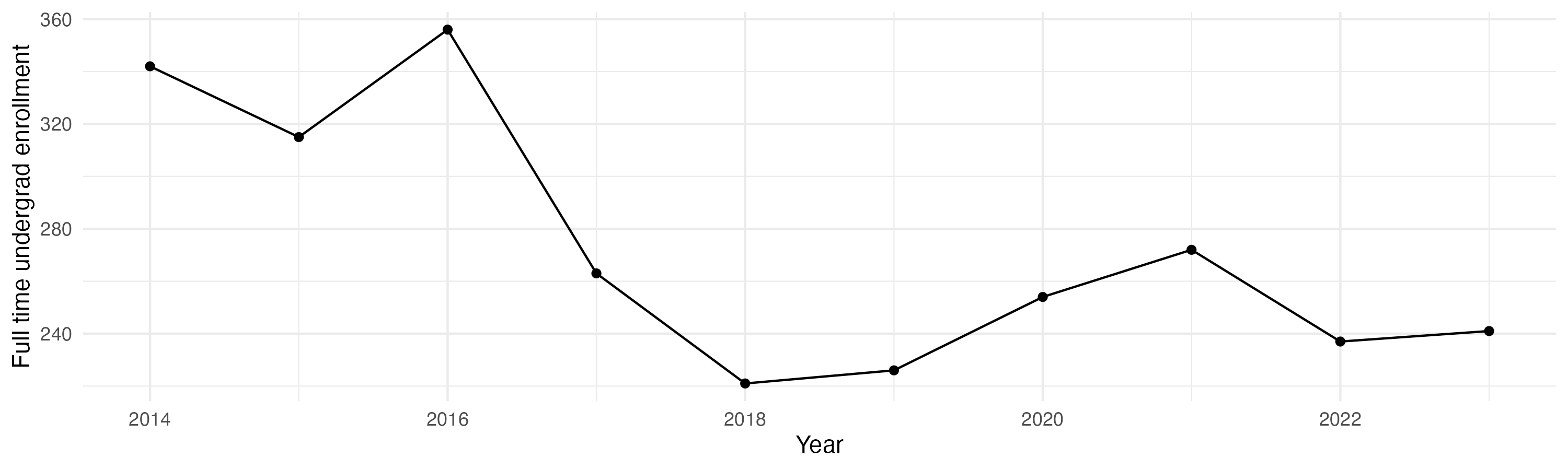 Line plot showing the the full time undergraduate enrollment over time